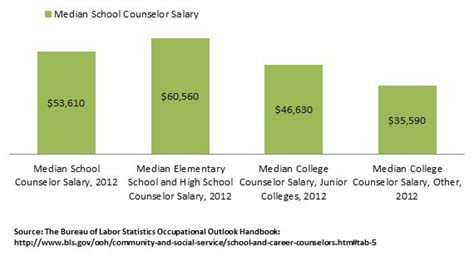 Estimated 32. . High school counselor salary